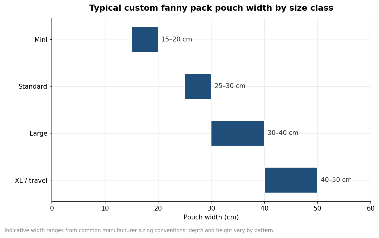 Horizontal bar chart of typical custom fanny pack pouch width by size class, from mini at 15 to 20 cm up to XL at 40 to 50 cm