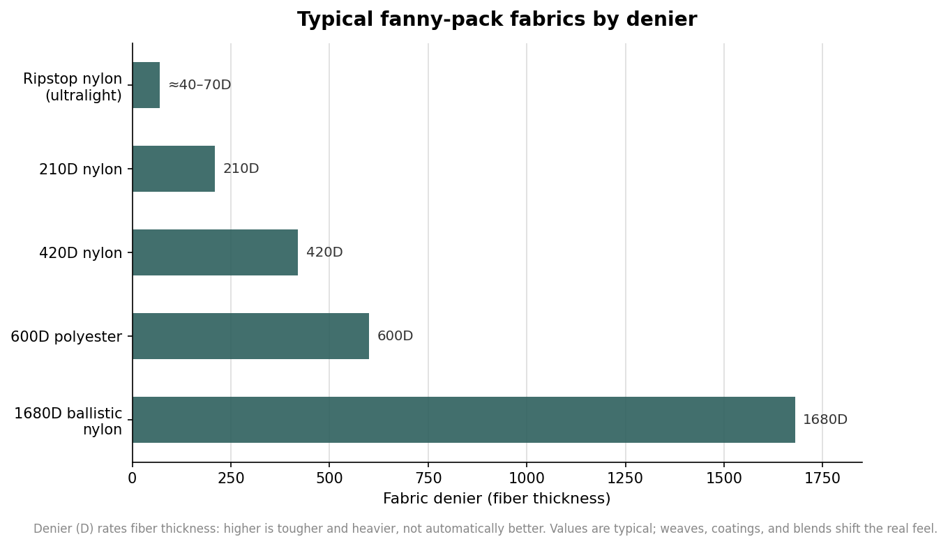 Horizontal bar chart of typical fanny-pack fabrics by denier, from 70D ripstop nylon to 1680D ballistic nylon