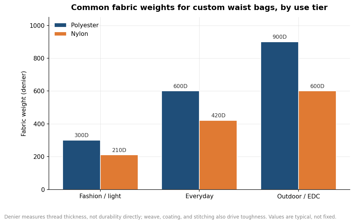 Grouped bar chart comparing common polyester and nylon fabric weights in denier across fashion, everyday, and outdoor use tiers